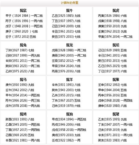 算命不求人幾兩重|生辰八字重量表計算程式、秤骨論命吉凶解說